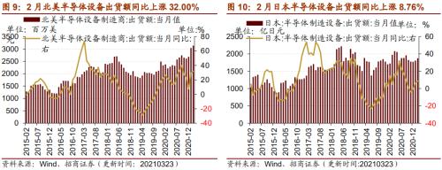 【招商策略】行业景气观察0324——2月用电量同比上行，北美半导体设备出货额同比增幅扩大