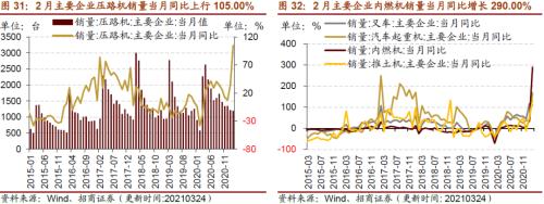 【招商策略】行业景气观察0324——2月用电量同比上行，北美半导体设备出货额同比增幅扩大