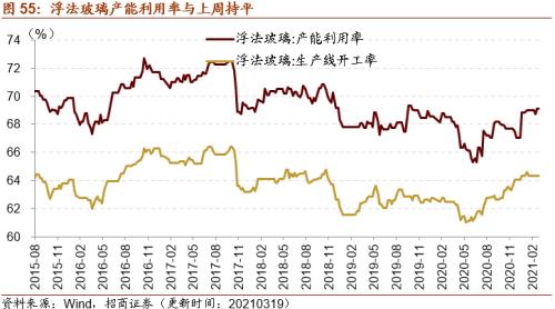 【招商策略】行业景气观察0324——2月用电量同比上行，北美半导体设备出货额同比增幅扩大