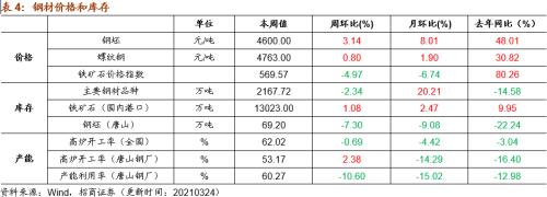【招商策略】行业景气观察0324——2月用电量同比上行，北美半导体设备出货额同比增幅扩大