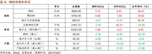 【招商策略】行业景气观察0324——2月用电量同比上行，北美半导体设备出货额同比增幅扩大