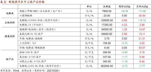 【招商策略】行业景气观察0324——2月用电量同比上行，北美半导体设备出货额同比增幅扩大