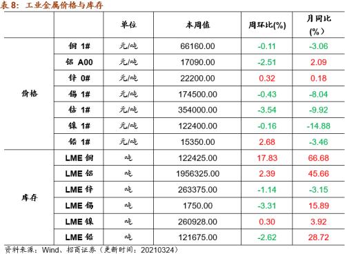 【招商策略】行业景气观察0324——2月用电量同比上行，北美半导体设备出货额同比增幅扩大