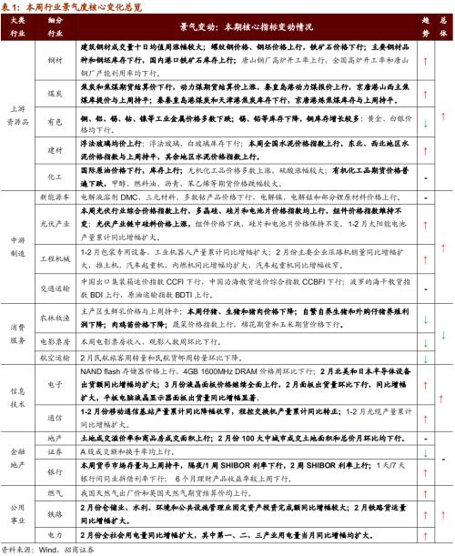 【招商策略】行业景气观察0324——2月用电量同比上行，北美半导体设备出货额同比增幅扩大