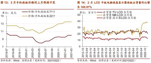 【招商策略】行业景气观察0324——2月用电量同比上行，北美半导体设备出货额同比增幅扩大