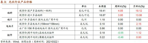 【招商策略】行业景气观察0324——2月用电量同比上行，北美半导体设备出货额同比增幅扩大