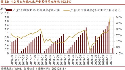 【招商策略】行业景气观察0324——2月用电量同比上行，北美半导体设备出货额同比增幅扩大