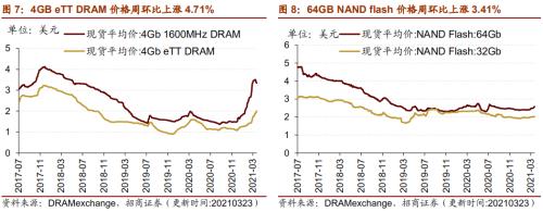 【招商策略】行业景气观察0324——2月用电量同比上行，北美半导体设备出货额同比增幅扩大