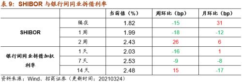 【招商策略】行业景气观察0324——2月用电量同比上行，北美半导体设备出货额同比增幅扩大