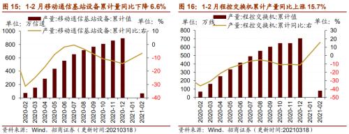 【招商策略】行业景气观察0324——2月用电量同比上行，北美半导体设备出货额同比增幅扩大