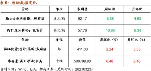 【招商策略】行业景气观察0324——2月用电量同比上行，北美半导体设备出货额同比增幅扩大