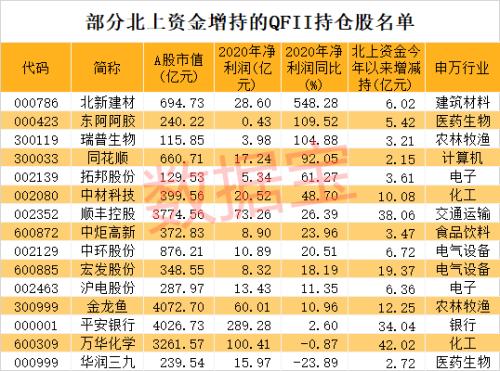 工信部重磅发文！5G行业大动作来了，未来高增长龙头请收藏！65股被外资“相中”，北上资金猛加仓