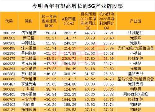 工信部重磅发文！5G行业大动作来了，未来高增长龙头请收藏！65股被外资“相中”，北上资金猛加仓