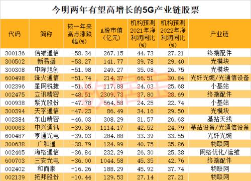 工信部重磅发文！5G行业大动作来了，未来高增长龙头请收藏！65股被外资“相中”，北上资金猛加仓