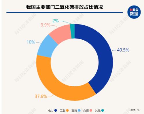 碳中和路线图将“三步走”，辨清五大误区，概念股遭疯炒，专家：其中一部分未来恐难存活