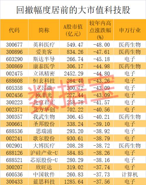 突放利好，“果链”巨头出“王炸”！高增长科技龙头名单来了，千亿芯片股入围，电子巨头砸出黄金坑