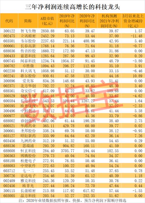 突放利好，“果链”巨头出“王炸”！高增长科技龙头名单来了，千亿芯片股入围，电子巨头砸出黄金坑