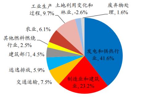 开源“碳中和”机械篇：机械制造业投资机会丨开源证券机械
