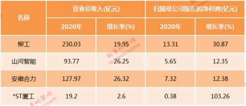 挖掘机太火！卖到脱销冲上热搜，重卡销量暴增200%，这些公司业绩超亮眼（附名单）
