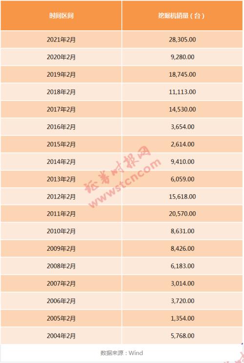 挖掘机太火！卖到脱销冲上热搜，重卡销量暴增200%，这些公司业绩超亮眼（附名单）