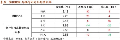 【招商策略】行业景气观察0331——软件产业利润同比增幅扩大，水泥价格普遍提升