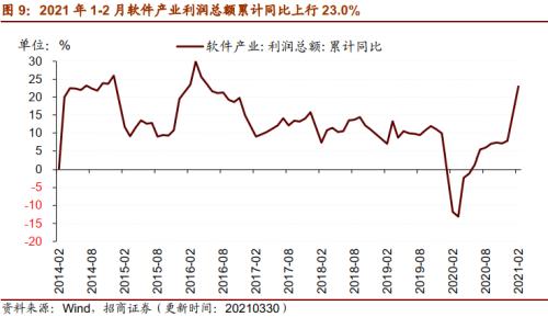 【招商策略】行业景气观察0331——软件产业利润同比增幅扩大，水泥价格普遍提升