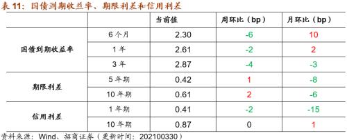 【招商策略】行业景气观察0331——软件产业利润同比增幅扩大，水泥价格普遍提升