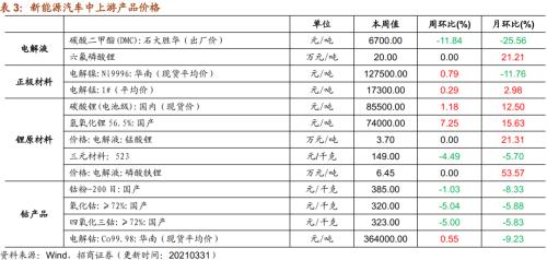 【招商策略】行业景气观察0331——软件产业利润同比增幅扩大，水泥价格普遍提升