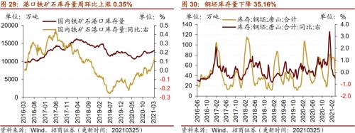 【招商策略】行业景气观察0331——软件产业利润同比增幅扩大，水泥价格普遍提升