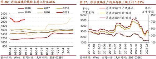 【招商策略】行业景气观察0331——软件产业利润同比增幅扩大，水泥价格普遍提升