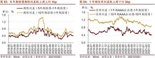 【招商策略】行业景气观察0331——软件产业利润同比增幅扩大，水泥价格普遍提升