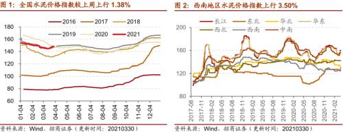 【招商策略】行业景气观察0331——软件产业利润同比增幅扩大，水泥价格普遍提升