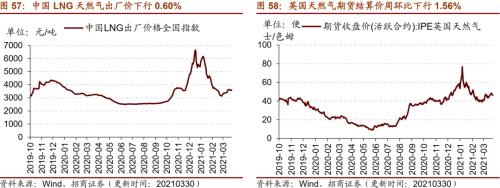 【招商策略】行业景气观察0331——软件产业利润同比增幅扩大，水泥价格普遍提升