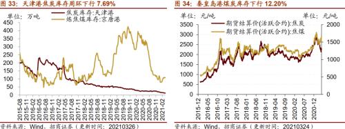 【招商策略】行业景气观察0331——软件产业利润同比增幅扩大，水泥价格普遍提升