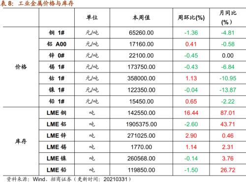 【招商策略】行业景气观察0331——软件产业利润同比增幅扩大，水泥价格普遍提升