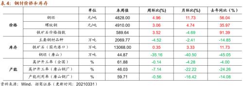 【招商策略】行业景气观察0331——软件产业利润同比增幅扩大，水泥价格普遍提升