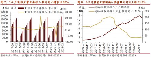 【招商策略】行业景气观察0331——软件产业利润同比增幅扩大，水泥价格普遍提升