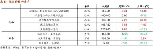 【招商策略】行业景气观察0331——软件产业利润同比增幅扩大，水泥价格普遍提升