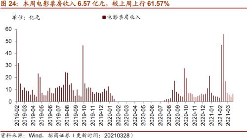 【招商策略】行业景气观察0331——软件产业利润同比增幅扩大，水泥价格普遍提升