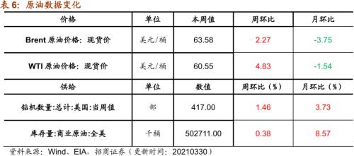 【招商策略】行业景气观察0331——软件产业利润同比增幅扩大，水泥价格普遍提升