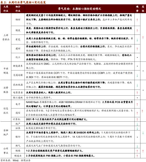 【招商策略】行业景气观察0331——软件产业利润同比增幅扩大，水泥价格普遍提升