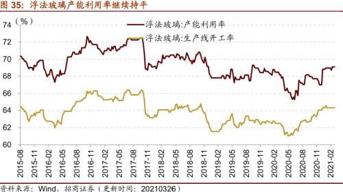 【招商策略】行业景气观察0331——软件产业利润同比增幅扩大，水泥价格普遍提升