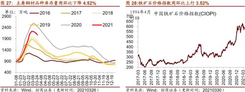 【招商策略】行业景气观察0331——软件产业利润同比增幅扩大，水泥价格普遍提升