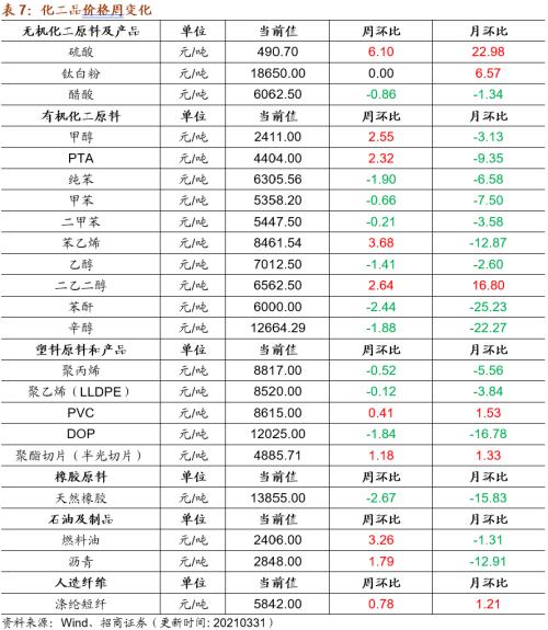 【招商策略】行业景气观察0331——软件产业利润同比增幅扩大，水泥价格普遍提升