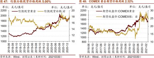 【招商策略】行业景气观察0331——软件产业利润同比增幅扩大，水泥价格普遍提升