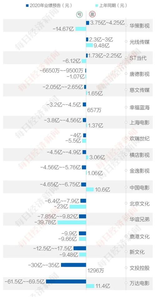 你亏10亿、我亏30亿、他亏60亿…2020年仅三家影视公司赚到钱！