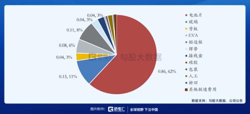 辅料价格已有所松动，光伏板块可以关注什么？