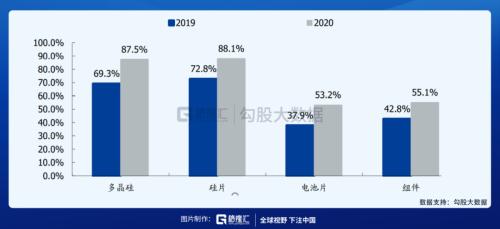 辅料价格已有所松动，光伏板块可以关注什么？