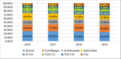 医美赛道底部反弹，研究正当时！