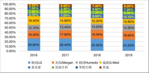 医美赛道底部反弹，研究正当时！